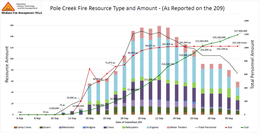 Pole Creek Data Baseline
